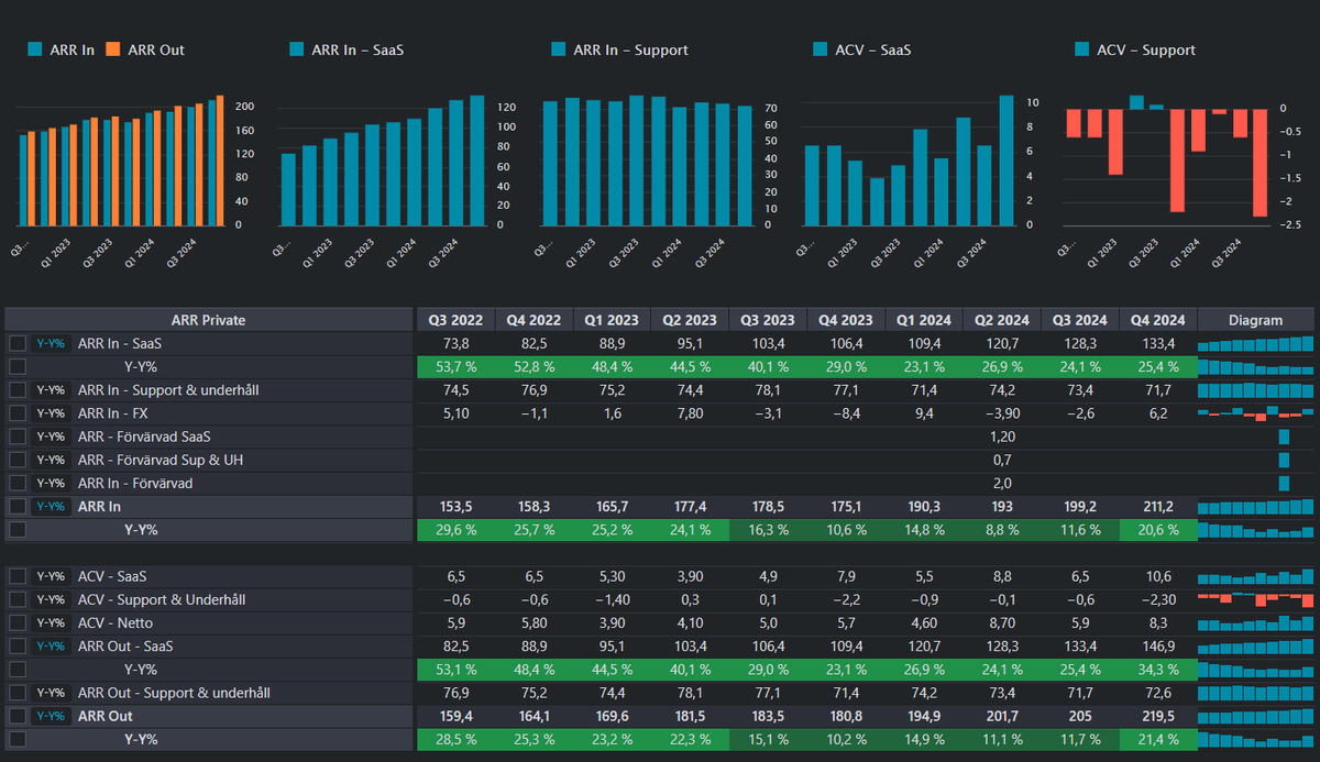 L_Sandelin's tweet image. #Formpipe Q4-2024 

borsdata.se/terminal/se/fo…

Formpipe växer ARR (SaaS-intäkter) med 26,6% 📈

Lasernet (tidigare Private) ökar ARR (SaaS) med 34,3% 📊