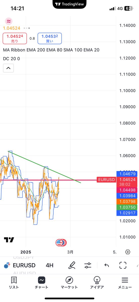 日足・4時間足の下降トレンド中で戻り高値売りで仕掛けれそう。
15分足も高止まりしている様子
#EURUSD