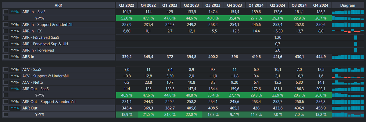 L_Sandelin's tweet image. #Formpipe Q4-2024 

borsdata.se/terminal/se/fo…

Formpipe växer ARR (SaaS-intäkter) med 26,6% 📈

Lasernet (tidigare Private) ökar ARR (SaaS) med 34,3% 📊