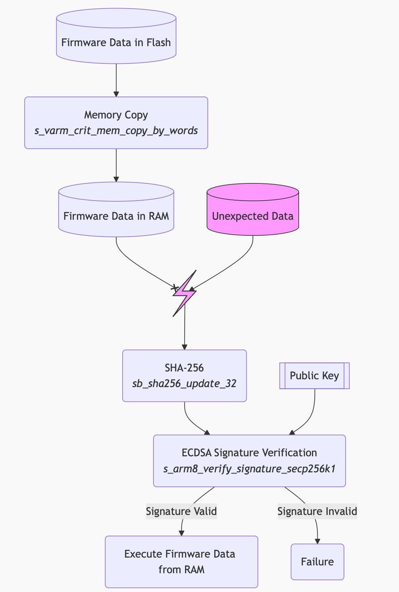0xor0ne's tweet image. Great write up on attacking an RP2350 microcontroller with laser fault injection
courk.cc/rp2350-challen…
#cybersecurity #faultinjection