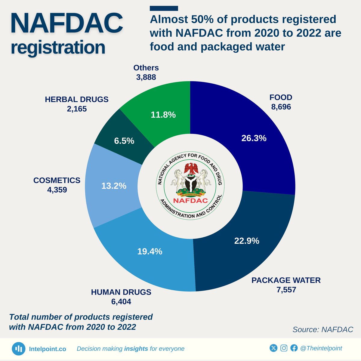 Nig_Farmer's tweet photo. #FridayFarmingFact
Between 2020 & 2022, the majority of products registered by NAFDAC are majorly food - @TheIntelpoint
We can deduce that food processing & packaging is on the increase & farmers, the raw material suppliers are key in any productive system.
However, the importance of ensuring our food value chains are well regulated should be the focal point for NAFDAC, not just the people registering but those not registering.
- Using Sniper to preserve beans
- Burning cow skin with dirty tyres
- Abattoirs looking dirty & stinky
- Boiling meat with Panadol
- Using detergent or Klin or Ariel to soak Cassava for Akpu
- Using Hypo in Fufu
These are key issues we want the @NafdacAgency to help solve.
Even the herbal concoctions many Nigerians are drinking there's no sensitization about the dangers and many are also adulterated... Especially those Alagbo that sells on the street.
We need a systemic cleansing.