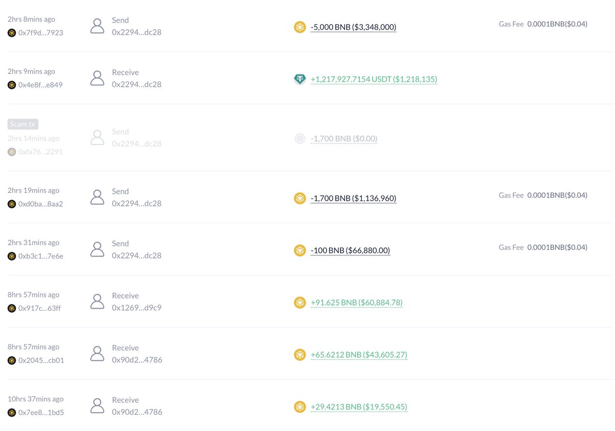 lookonchain's tweet photo. A sniper made $27.8M by sniping the memecoin named after CZ's dog(#Broccoli)!😱
After CZ announced the name of his dog, this sniper sniped almost every meme coin named #Broccoli.
Then he distributed #Broccoli to multiple wallets for selling using #disperse.
The sniper collected the $BNB obtained from dumping #Broccoli into the wallet "0xe332...03f3", and swapped all the $BNB for $USDT.
In the end, this sniper earned a total of 27.8M $USDT!
Address:
0x9faea57d65c25450567bd3076e89750de374b0da
0xe33262749bbd395788d51b0e79d55429154f03f3