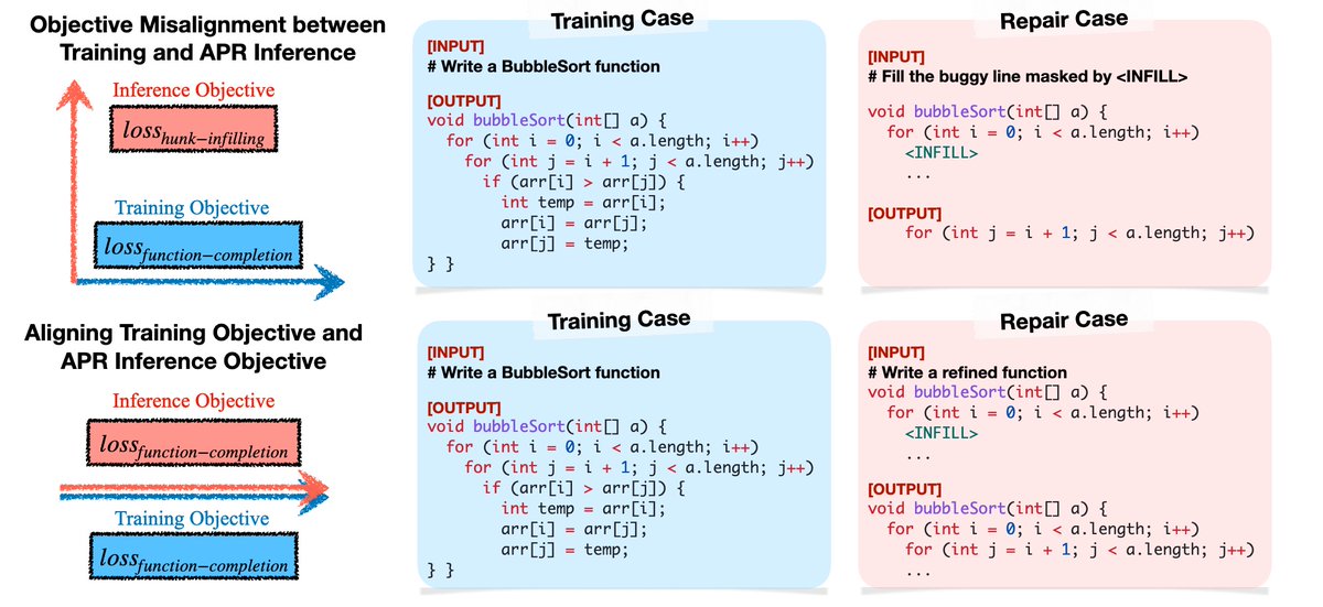 Pinjia He @ ICLR 2025 (@pinjiahe) on Twitter photo 🚀Can LLMs repair programs without known buggy hunks?🤔
💡 My student <a href="/SiyuexiH/">Junjielong Xu</a>'s #ICSE2025 paper reveals that current infilling approaches constrain LLMs' repair potential. By simply aligning the task objective from fixing buggy hunks to rewriting the entire program with tests, 🚀Can LLMs repair programs without known buggy hunks?🤔
💡 My student <a href="/SiyuexiH/">Junjielong Xu</a>'s #ICSE2025 paper reveals that current infilling approaches constrain LLMs' repair potential. By simply aligning the task objective from fixing buggy hunks to rewriting the entire program with tests,