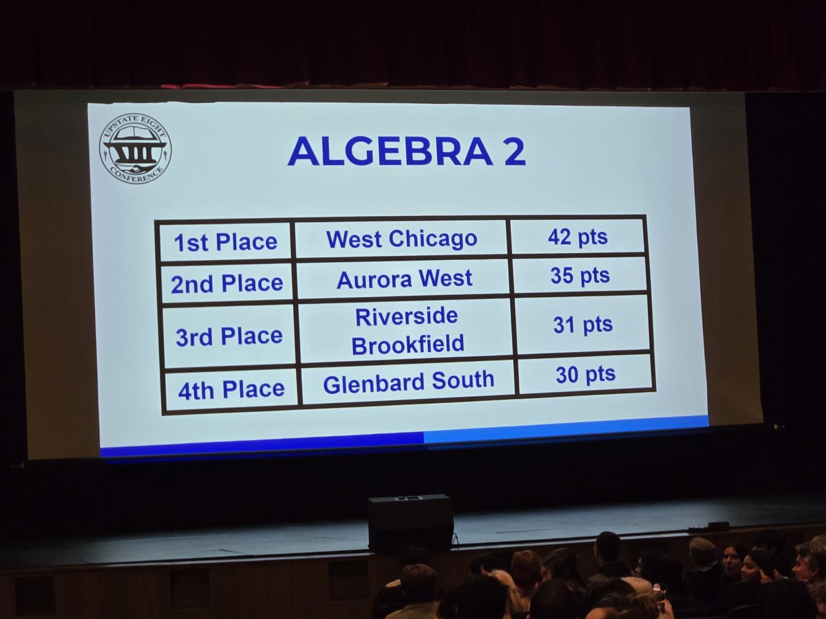 Charles Vokes (@wegomrv) on Twitter photo WeGo Juniors take 🥇🏅🥇🏅🥇 overall and are on absolute 🔥🔥🔥🔥🔥🔥🔥 going into the <a href="/MathICTM/">ICTM — Illinois Council of Teachers of Mathematics</a> regional next Saturday! <a href="/CHSD94/">Community HS Dist 94</a> <a href="/WeGoActivities/">West Chicago Comm HS</a> <a href="/WegoMath/">Wego math</a> #WeAreWeGo WeGo Juniors take 🥇🏅🥇🏅🥇 overall and are on absolute 🔥🔥🔥🔥🔥🔥🔥 going into the <a href="/MathICTM/">ICTM — Illinois Council of Teachers of Mathematics</a> regional next Saturday! <a href="/CHSD94/">Community HS Dist 94</a> <a href="/WeGoActivities/">West Chicago Comm HS</a> <a href="/WegoMath/">Wego math</a> #WeAreWeGo