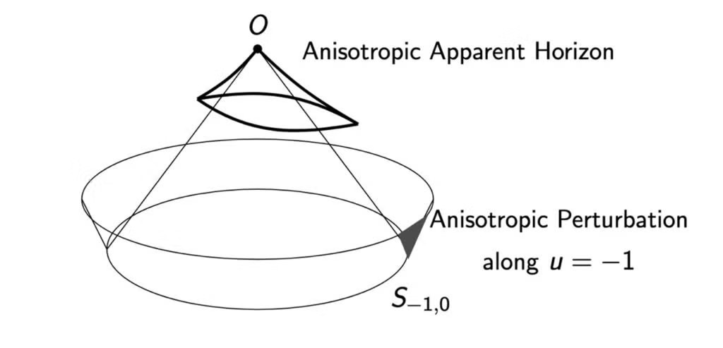 NUS mathematician has made a significant breakthrough in understanding cosmic censorship in our universe by expanding the understanding of naked-singularity instability mechanism to the fully anisotropic scenario.

arxiv.org/abs/2401.02003