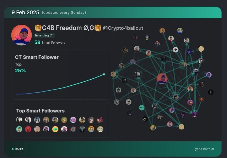 If you want a Kaito Smart follower engage this post. 

@_kaitoai is connecting AI, attention and capital with Yaps.