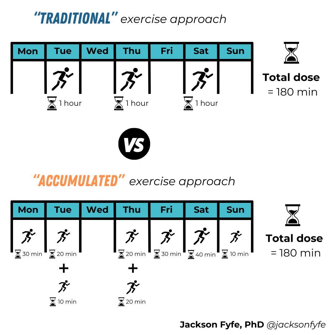 Exercise dose matters.

How you accumulate it matters less.

You can benefit from:

- Smaller, frequent doses
- Or larger, less frequent doses

Each approach has its pros and cons.

The best one? The one that fits your lifestyle.