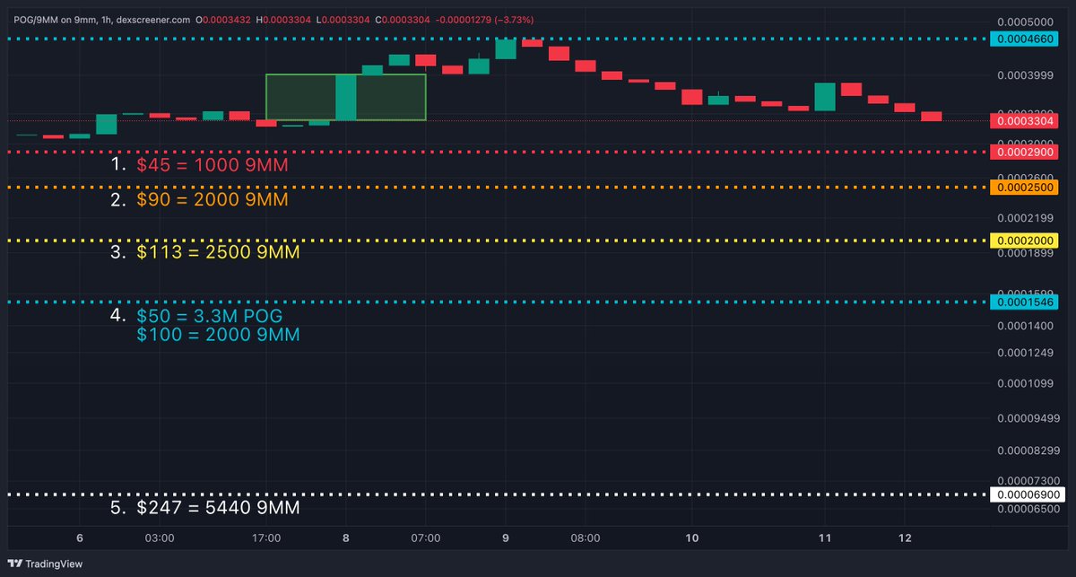 MoJuiceX's tweet photo. Pulse OG LP Update 💦

I added $500 of 9MM single-sided LP against POG.

I achieve my goal if:

a. POG goes down in PLS ratio
or
b. 9MM goes up in PLS ratio

If the opposite happens, I'm not losing.

The 9MM I'm using comes from a single-sided LP position when the green box filled. So if the new positions fill, I'm buying POG back for cheaper.

+ I'm bringing value to the primary and secondary revenue share 😎