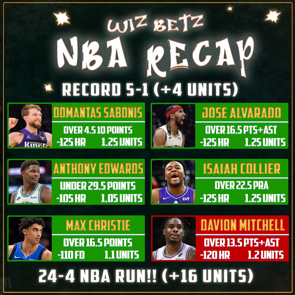 💰$20 to someone who❤️&amp; RT🔁

NBA Recap February 13🏀

Record 5-1 (+4 units)

🔥24-4 NBA Run (+16 units)🔥

✅Sabonis over 4.5 1Q PTS
✅Jose Alvarado over 16.5 PA
✅Anthony Edwards under 29.5 PTS
✅Isaiah Collier over 22.5 PRA
✅Max Christie over 16.5 PTS
❌Mitchell o 13.5 PA