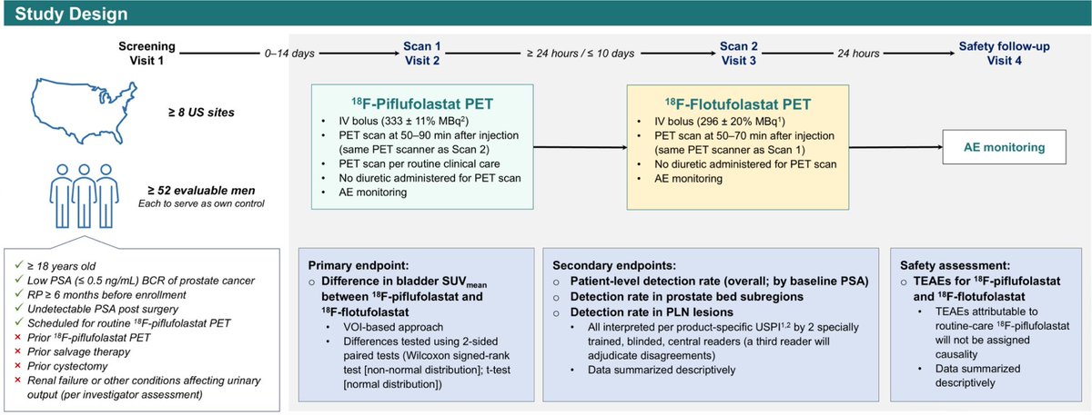 Zach Klaassen (@zklaassen_md) on Twitter photo TiP: Intra-pt comparison of urinary radioact after 18F-piflufolastat & 18F‑flotufolastat PET in low PSA BCR after RP <a href="/JackAndrewsMD/">Jack Andrews</a> <a href="/urotoday/">UroToday.com</a> #GU25
☑️n=60 screen; n=52 scanned
☑️Key elig criteria: low PSA (≤ 0.5 ng/mL) BCR who had RP ≥ 6 months before enrollment, w/ undetec TiP: Intra-pt comparison of urinary radioact after 18F-piflufolastat & 18F‑flotufolastat PET in low PSA BCR after RP <a href="/JackAndrewsMD/">Jack Andrews</a> <a href="/urotoday/">UroToday.com</a> #GU25
☑️n=60 screen; n=52 scanned
☑️Key elig criteria: low PSA (≤ 0.5 ng/mL) BCR who had RP ≥ 6 months before enrollment, w/ undetec