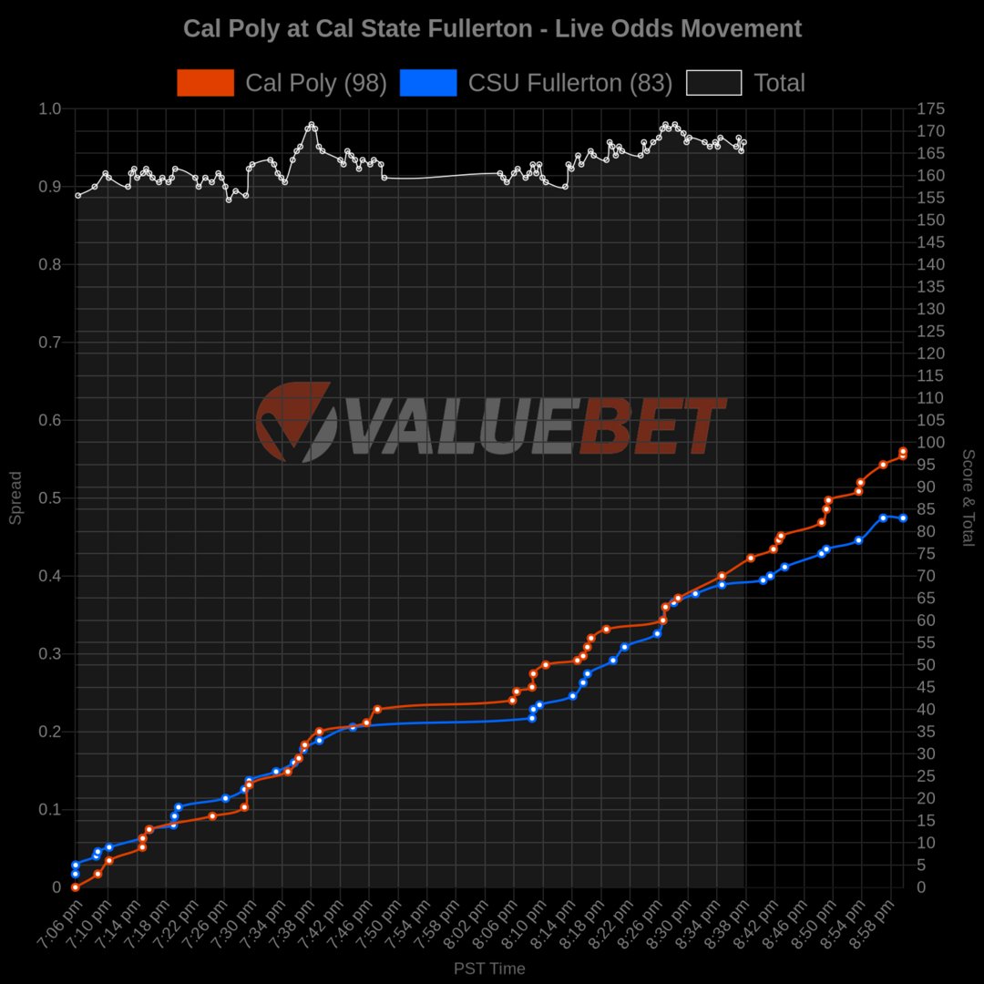 Valuebet_App's tweet photo. NCAAM Final Score: Cal Poly (98) at CSU Fullerton (83).
Start your own Sportsbetting Club at https://t.co/wRjcUri04Y
#NCAAM #NCAAMensBasketball #CalPolyvsCSUFullerton #CPvsCSF #sportsbetting #valuebet #sportsbettingsoftware #valuebetapp #sportsbettingodds #startup #startuplif… https://t.co/xcpVfOj9jc
