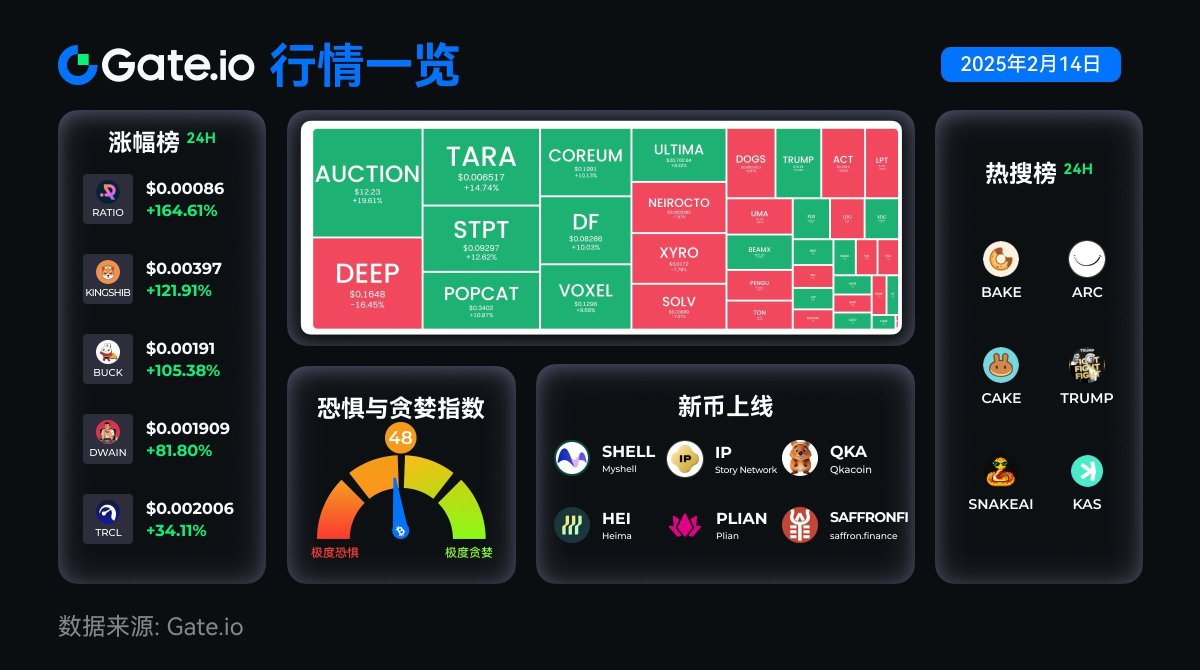【Gate.io 每日行情速递】📊
一图解锁今日加密市场关键动态

涨幅榜⭐️ $RATIO #KINGSHIB $BUCK
热搜榜🔥 $ARC $CAKE $BAKE $SHELL $IP

#恐惧贪婪指数 #涨幅榜
