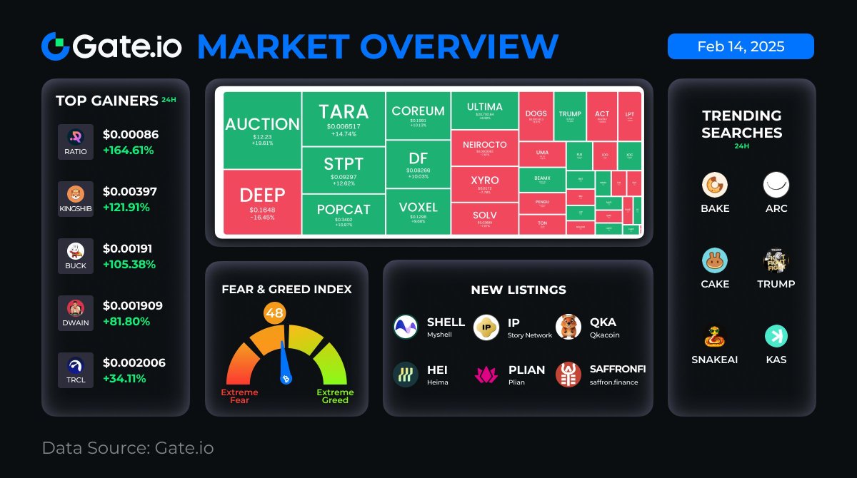 【Gate.io Daily Market Digest】📊
Unlock today’s crucial crypto market insights in one glance!

TopGainers⭐️ $RATIO #KINGSHIB $BUCK
TrendingCoins🔥 $ARC $CAKE $BAKE $SHELL $IP

#FearGreedIndex #TopGainers