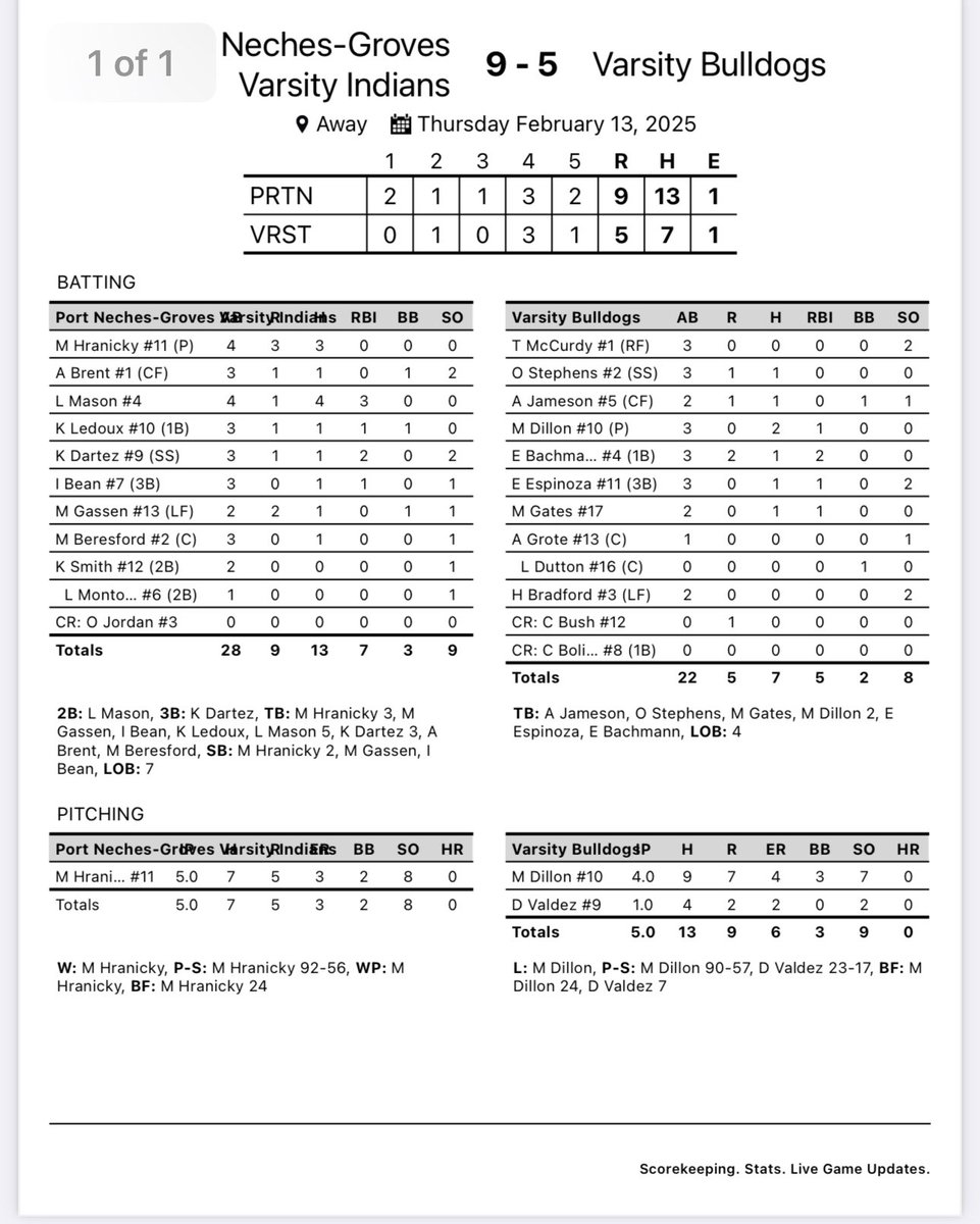 Indians stay hot going 2-0 on the day! Beating El Paso Americas 9-2 and Waller 9-5! Total team effort! Kiana Ledoux with a bomb 💣  and McKayla Hranicky picking up two wins in the circle with 16 Ks 🔥! Another shout out goes to Lillie Mason going 4 for 4 against Waller!