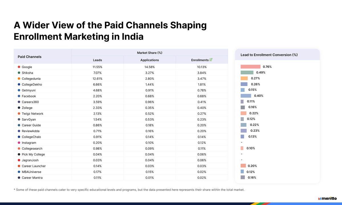 Not just a story from someone, but hard data to craft the perfect plan this admission cycle. This one page of the Enrollment Index covers it all

Get the full insights here: Enrollment Index 2025 lnkd.in/gqRzr2Hm

<a href="/merittoofficial/">Meritto</a>