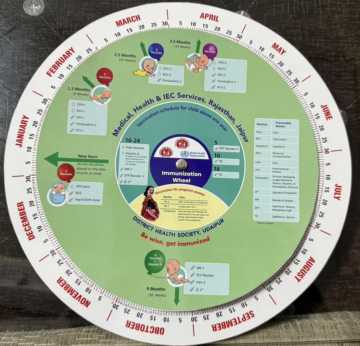 drakshayvyas's tweet photo. The Immunisation Wheel was launched by DM Sir Sh. Nimit Mehta, CMHO Sir and DLOs for all SC in Gavi District, Udaipur to enhance the quality of immunization services.
The Initiative by M &amp; H Dept, Udaipur with the support of the WHO-NPSN Unit, Udaipur @MoHFW_INDIA @UdaipDm https://t.co/eMR04ZT2kk