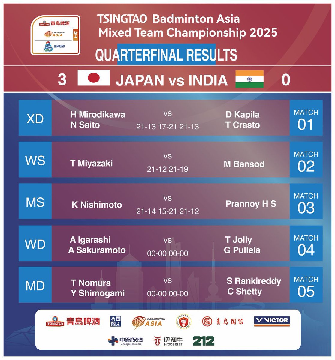Badminton_Asia's tweet photo. Former champions Japan stormed into the semifinals of the @BAMTC2025, crushing India with a dominant 3-0 victory in today’s quarterfinal showdown!

#BAMTC2025 #BAXT #BadmintonAsia  #BadmintonMixedTeam https://t.co/5nOCDMr8Nz