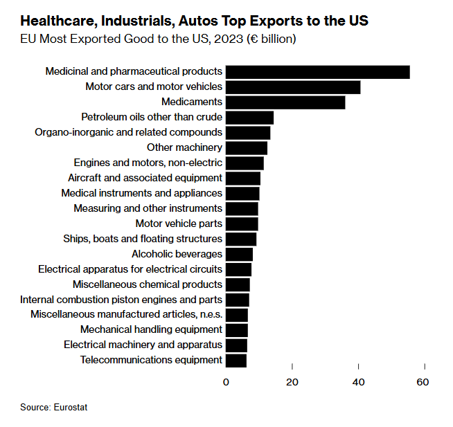 Europe’s pharma, car giants are most at risk from Trump tariffs bloomberg.com/news/articles/… via <a href="/MeleyChloe/">Chloé Meley</a>