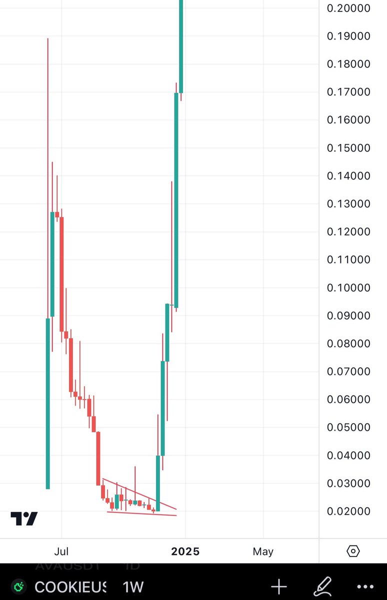 Bitcoinhabebe's tweet image. $DOAI Exploding over 100% &amp;amp; starting an aggressive bullish wave reminding me of COOKIE Before 40x!  

Let’s print multiples. 

Like &amp;amp; RT appreciated 🔥