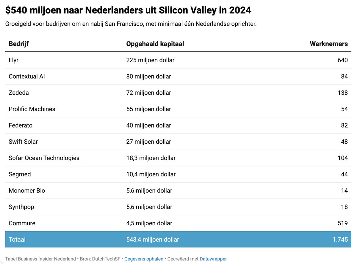 DutchTechSF (@dutchtechsf) on Twitter photo ๐๐๐๐๐ซ๐ฅ๐๐ง๐๐ฌ๐ ๐ฌ๐ญ๐๐ซ๐ญ๐ฎ๐ฉ๐ฌ ๐จ๐จ๐ค ๐ข๐ง ๐ญ๐ซ๐๐ค ๐ข๐ง ๐๐
"Ik wordt steeds vaker benaderd door fondsen met verzoeken hen te introduceren aan bepaalde startups in Nederland" - <a href="/obinkhorst/">Oliver Binkhorst</a>
Geschreven door @JelmerLuimstra voor <a href="/BINederland/">Business Insider Nederland</a>
businessinsider.nl/nederlandse-onโฆ ๐๐๐๐๐ซ๐ฅ๐๐ง๐๐ฌ๐ ๐ฌ๐ญ๐๐ซ๐ญ๐ฎ๐ฉ๐ฌ ๐จ๐จ๐ค ๐ข๐ง ๐ญ๐ซ๐๐ค ๐ข๐ง ๐๐
"Ik wordt steeds vaker benaderd door fondsen met verzoeken hen te introduceren aan bepaalde startups in Nederland" - <a href="/obinkhorst/">Oliver Binkhorst</a>
Geschreven door @JelmerLuimstra voor <a href="/BINederland/">Business Insider Nederland</a>
businessinsider.nl/nederlandse-onโฆ