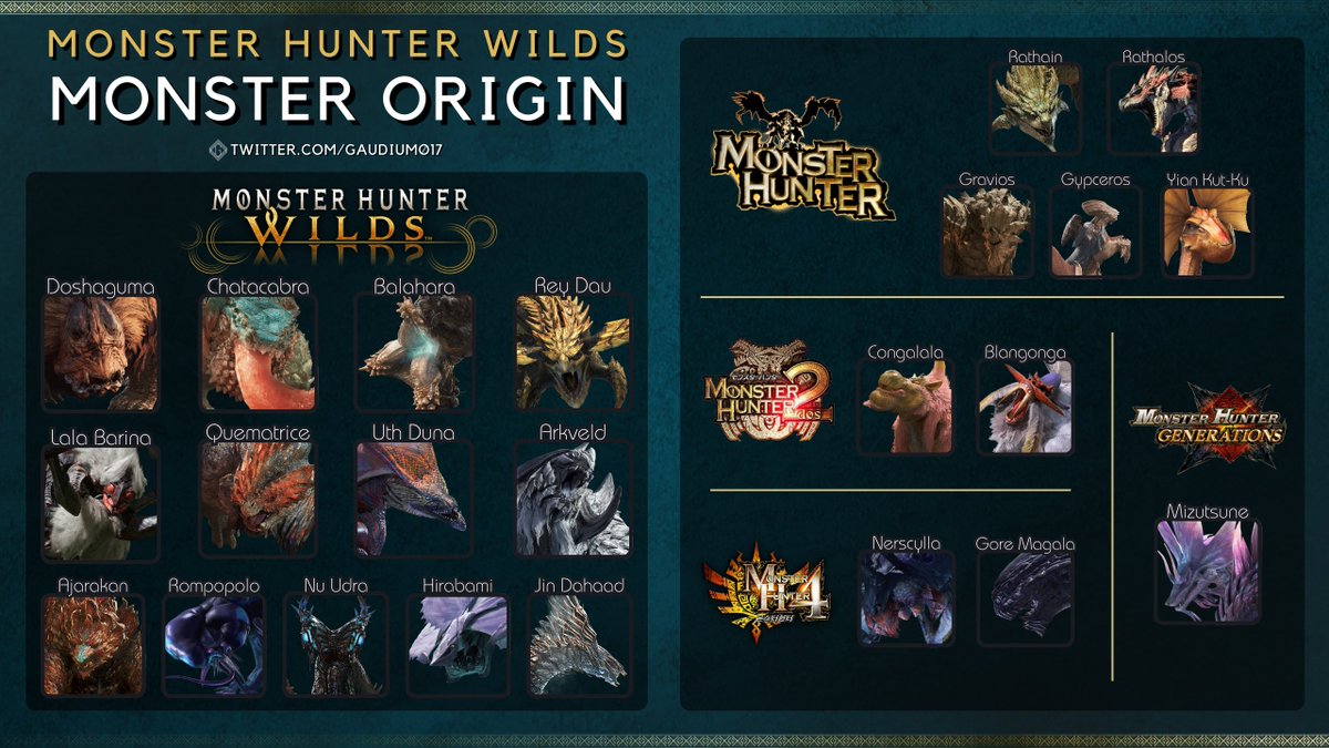 Confirmed Large Monsters Origin [UPDATE] 
#MHWilds