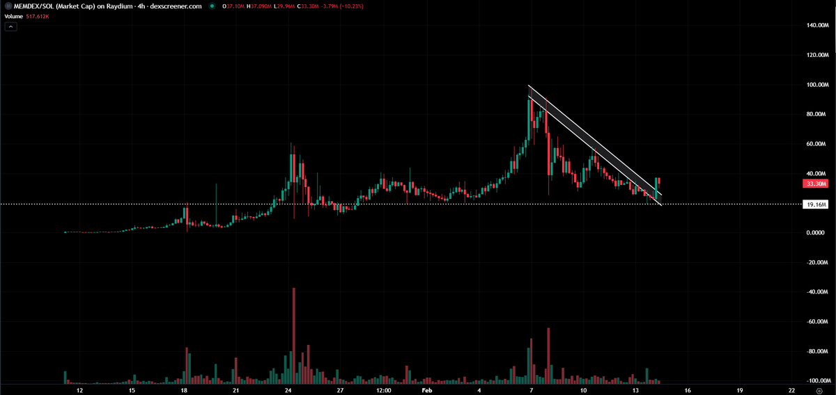 gem_detecter's tweet photo. Last 7 days:

1. We detected $ARC before the pump
2. We detected $SNAI before the pump
3. We detected #CAPTAINBNB before the pump

Now, I am calling you $MEMDEX before it makes a move. https://t.co/LIVpToHmMG