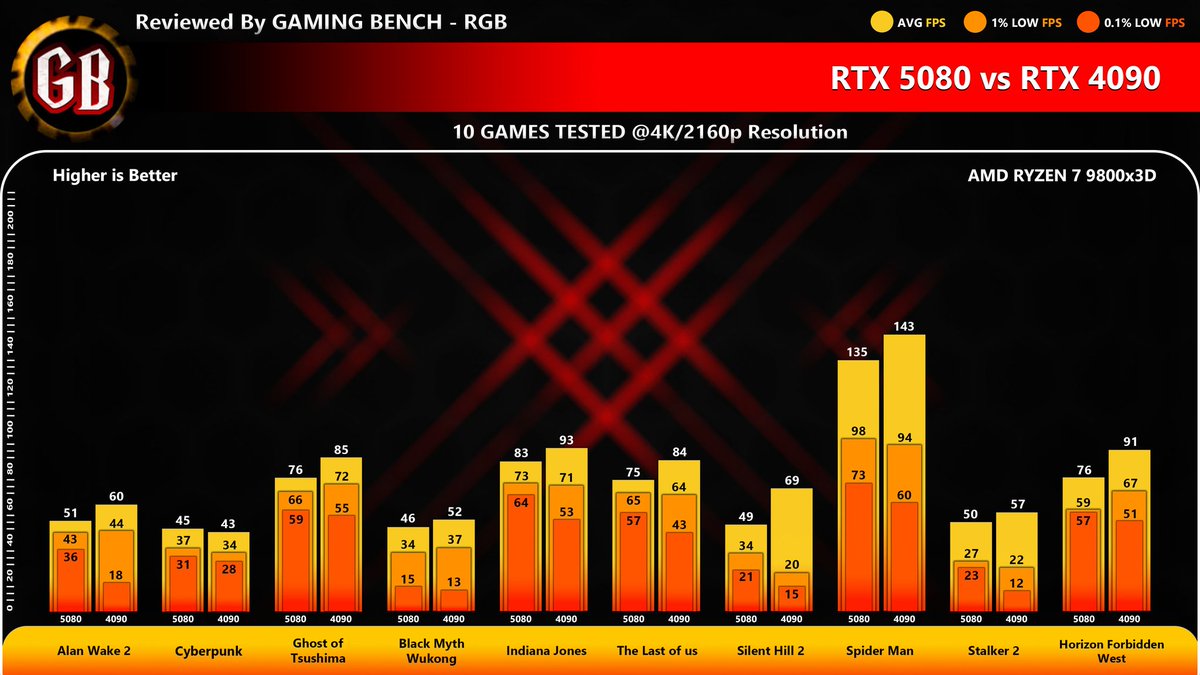 GamingBench0747's tweet photo. @ZOTAC Indiana Jones 𝐁𝐫𝐨𝐤𝐞 the 𝐑𝐓𝐗 𝟓𝟎𝟖𝟎 😆🤣

It's all because of 16gb vram as the game was using 18gb of vram on the RTX 4090.

𝐅𝐏𝐒 𝐂𝐇𝐀𝐑𝐓𝐒

GPU 1: Zotac Gaming 𝐑𝐓𝐗 𝟓𝟎𝟖𝟎

GPU2: Asus Rog Strix 𝐑𝐓𝐗 𝟒𝟎𝟗𝟎

@ZOTAC
@ASUS_ROG
@ASUS
@nvidia 
@NVIDIAGeForce https://t.co/E0Icn2DaHq