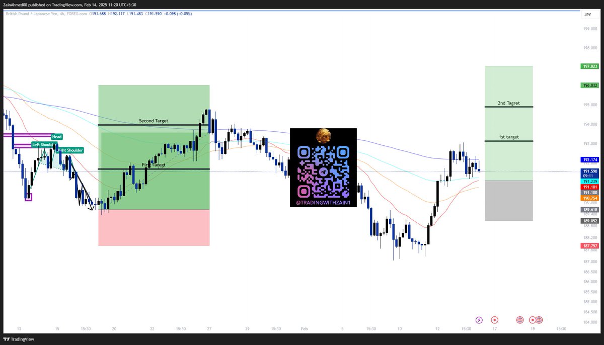 #GBPJPY  Projection
#Geppy hit a low of 187 and has since started its bullish run. Now eyeing 190.70-191 for a bounce before continuing higher! 📈🔥 #forextrading #Trump #TWEBOD #NATO #محمد #DubaiForReal #GOLD 

get full info here - t.me/TradingWithZai…

#TradingWithZain