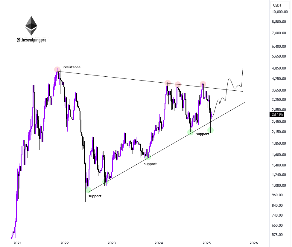 thescalpingpro's tweet photo. #ETH is back at trendline support. 

Each time the price has tested this level, we’ve seen a strong bounce in ETH. https://t.co/0vfFBHYxik