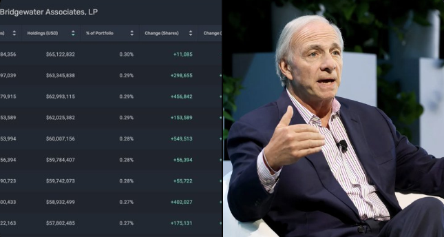 pjs115kr's tweet photo. 🚨 BREAKING: Legendary investor Ray Dalio just took a $62M stake in $TSLA! 💰🔥
👉 "What does this mean?"
👉 "Bullish signal for Tesla?"
📊🚗💡
#Tesla #TSLA #RayDalio #Investing #Stocks #ElonMusk #Bridgewater #StockMarket @tsla @elonmusk https://t.co/zRNY62M9v3