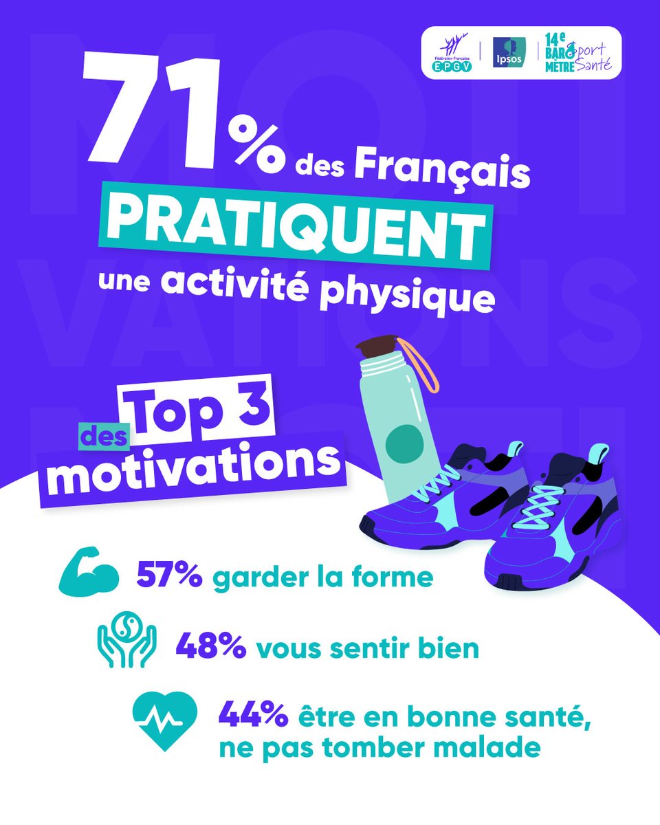 📊 71% des Français font du sport ! Pourquoi ?

🥇 57% pour garder la forme
🥈 48% pour se sentir bien
🥉 44% pour être en bonne santé et éviter la maladie

Et vous, quelle est votre motivation principale ? ⬇️ 

#SportSante #FFEPGV #BienÊtre