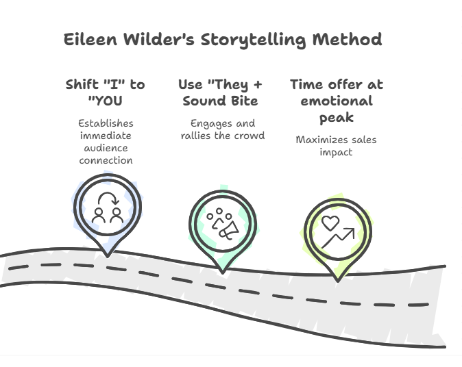 SamyAutomation's tweet image. @EileenWilder shared her 5-step storytelling method to captivate any audience:
➡️ Shift “I” to “YOU” to connect immediately
➡️ Use “They(enemies) + Sound Bite” to rally the crowd
➡️ Time your offer at the emotional peak = unstoppable sales
#FHLX #FunnelHackingLive #EileenWilder