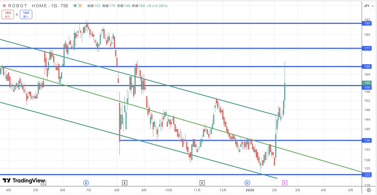Robot Home 1435
本日決算よくやった！！おめでとう！
達成率135%で急上昇！！ありがとう。結構な枚数持ってるのよ。もっと上げて。

まだ含み損だから笑