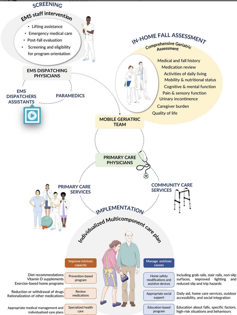 A Comprehensive, Home-Based, Fall Prevention Initiative: Preliminary Data From the Raise'Age Program. #geriatrics agsjournals.onlinelibrary.wiley.com/doi/10.1111/jg…