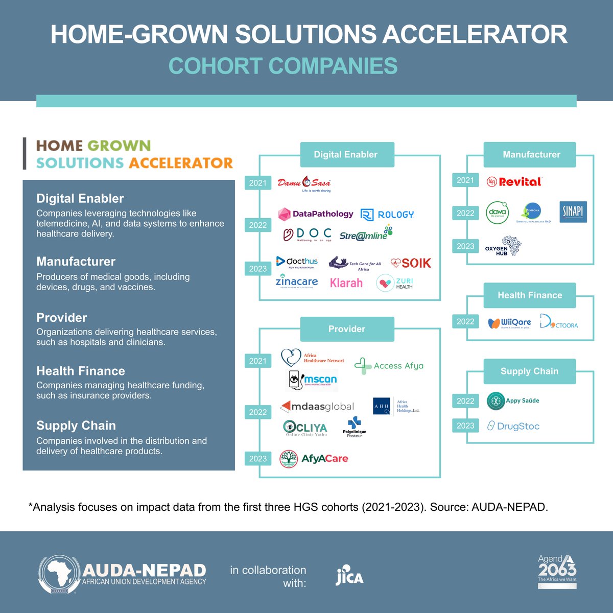 VC4A_Africa's tweet photo. 🌍 It’s your time to join Africa’s top healthcare ventures who have participated &amp; grown in the #HGSAccelerator! Get the growth support you need to scale your impact 🚀

Apply now: https://t.co/3lJiSNfxFs
Postulez ici: https://t.co/H6KBrXy2Jw

@nepad_agency @jica_direct_en https://t.co/3A7JLTUbNI