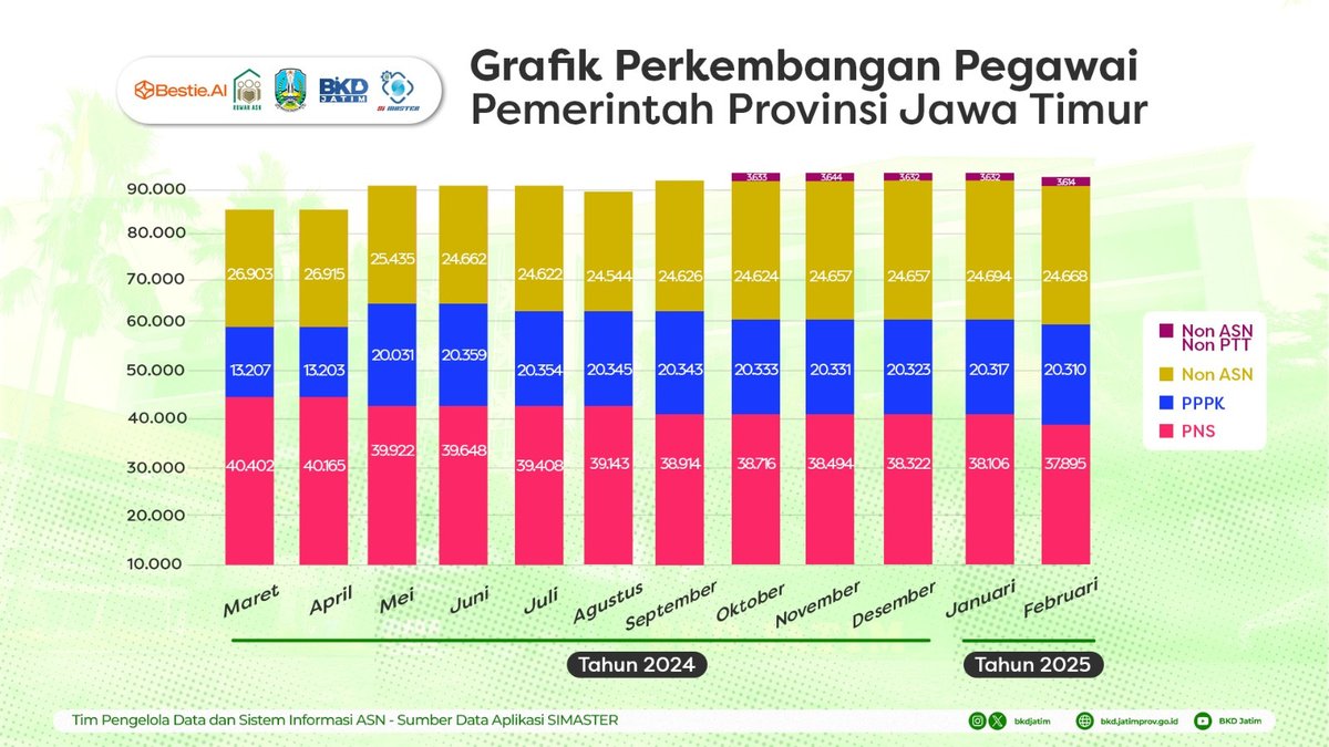 Ga terasa Sobat ASN Pemprov Jatim kita udh di bulan Februari. Berikut statistik pegawai Jatim keadaan FEBRUARI 2025 buat update data terbaru kamu #sobatjatim #bkdjatim #asnjatim #pns #pppk #pemprovjatim #bangga_melayani_bangsa #BerAKHLAK #ASNINDONESIA