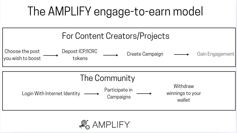 Boost your <a href="/OpenChat/">OpenChat ∞</a> and #Taggr posts with <a href="/Amplify_ICP/">Amplify</a> v2. Launching next Monday.  We are on a mission to Amplify #SocialFi on IC 🔥