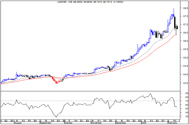 commoditiescont's tweet photo. USD/INR (ICE) – Inflection Point: Pair hovers near key support/50-DMA at 86.40. Breach below 86.40 could signal a major top, triggering a slide to 86.00, then 85.25. Critical level to watch! #commoditiescontrol https://t.co/t0Meaypj7A