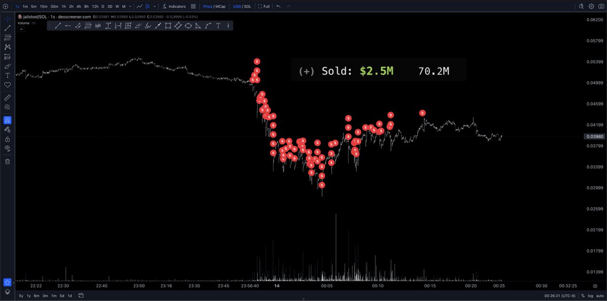 LMFAO - the whale that bought $7.5M of #JAILSTOOL 6 days ago (was #1 holder) just FSH his entire stack for $2.5M, realizing a slight loss of $5M

stick to your day job, homie

dip getting eaten up, this is pure cinema

<a href="/stoolprezidente/">Dave Portenoy</a>, the 1 true king, is the #1 holder again