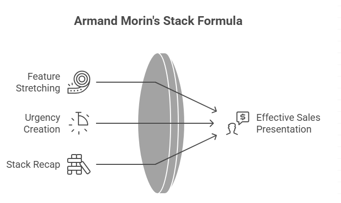 SamyAutomation's tweet image. @ArmandMorin unlocked his legendary “stack” formula:
➡️ Stretch every feature for massive perceived value
➡️ Build urgency with “exclusive,” “lifetime access,” &amp;amp; price drops
➡️ Recap the entire stack—then close like a pro
#FHL #Day2 #FunnelHackingLive #ArmandMorin #SalesMagic