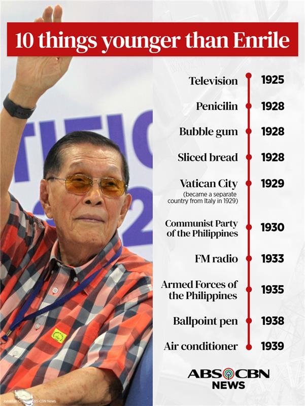 Veteran politician Juan Ponce Enrile celebrates his 101st birthday today, February 14.

Here are some key inventions and developments that are younger than the "immortal" Enrile.

READ: abscbn.news/43eDxGX