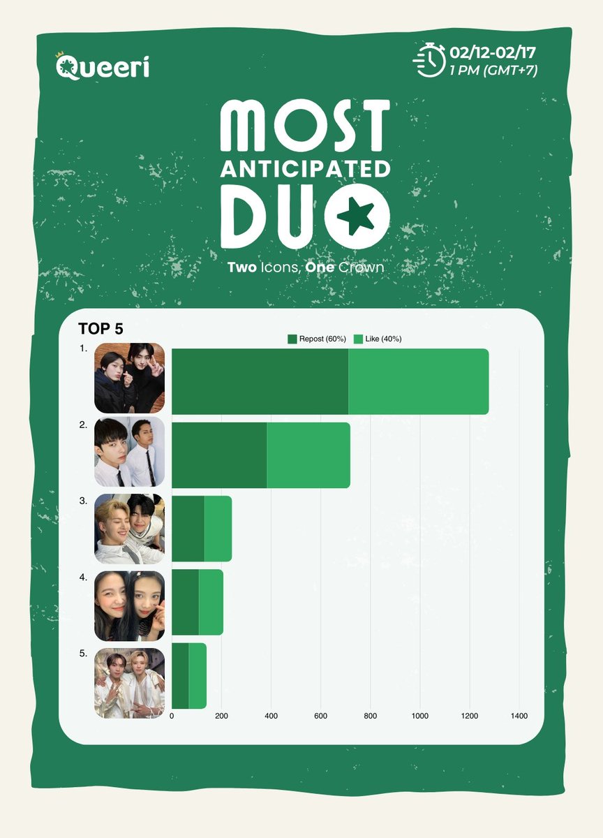 queeri_official's tweet photo. ✳️MOST ANTICIPATED DUO✳️
End: 02/17 at 1PM (GMT+7)
🎖️CURRENT RANK / D-3
1. #kungyaz - #ENHYPEN
2. #kentin - #SB19
3. #mattparkz - #ZEROBASEONE
4. #joyri - #RedVelvet
5. #nahyuck - #NCTDREAM
📣 HOW TO VOTE:
1. Repost the Nominee in our X (60%)
2. Like the Nominee in our X (40%)
3. 𝙁𝙤𝙡𝙡𝙤𝙬 𝙪𝙨, 𝙤𝙩𝙝𝙚𝙧𝙬𝙞𝙨𝙚 𝙮𝙤𝙪𝙧 𝙍𝙚𝙩𝙬𝙚𝙚𝙩 𝙖𝙣𝙙 𝙇𝙞𝙠𝙚 𝙬𝙤𝙣'𝙩 𝙘𝙤𝙪𝙣𝙩❗
#Queeri #Queeri_Vote