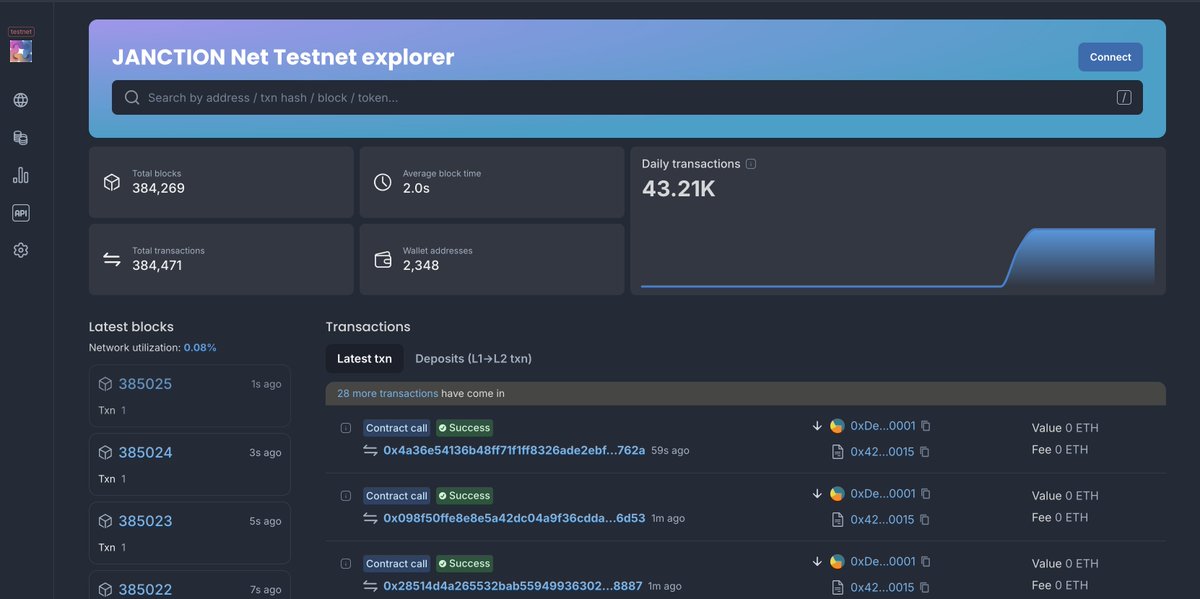 🚀 Exciting news! Since launching our testnet, #JANCTION has seen amazing feedback and hit some incredible milestones:

🔹 380K+ blocks
🔹 2K+ new wallets
🔹 384K+ transactions

Join the journey and dive in👇:
Testnet Explorer
…ction-testnet-explorer.alt.technology
Testnet Bridge