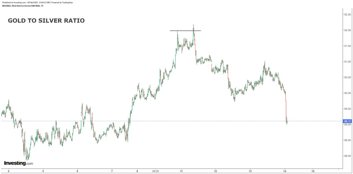 hajiyev_rashad's tweet photo. Gold to silver ratio collapses overnight... https://t.co/8siti2w5Cr