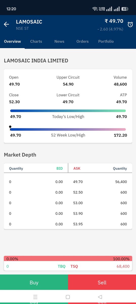 Ashishkafunda's tweet image. Update ...

Ipo Price 200
Curent Price - 49.70 ( Lower Circuit )

Alert kiya tha ....#lamosaic #Smeipo