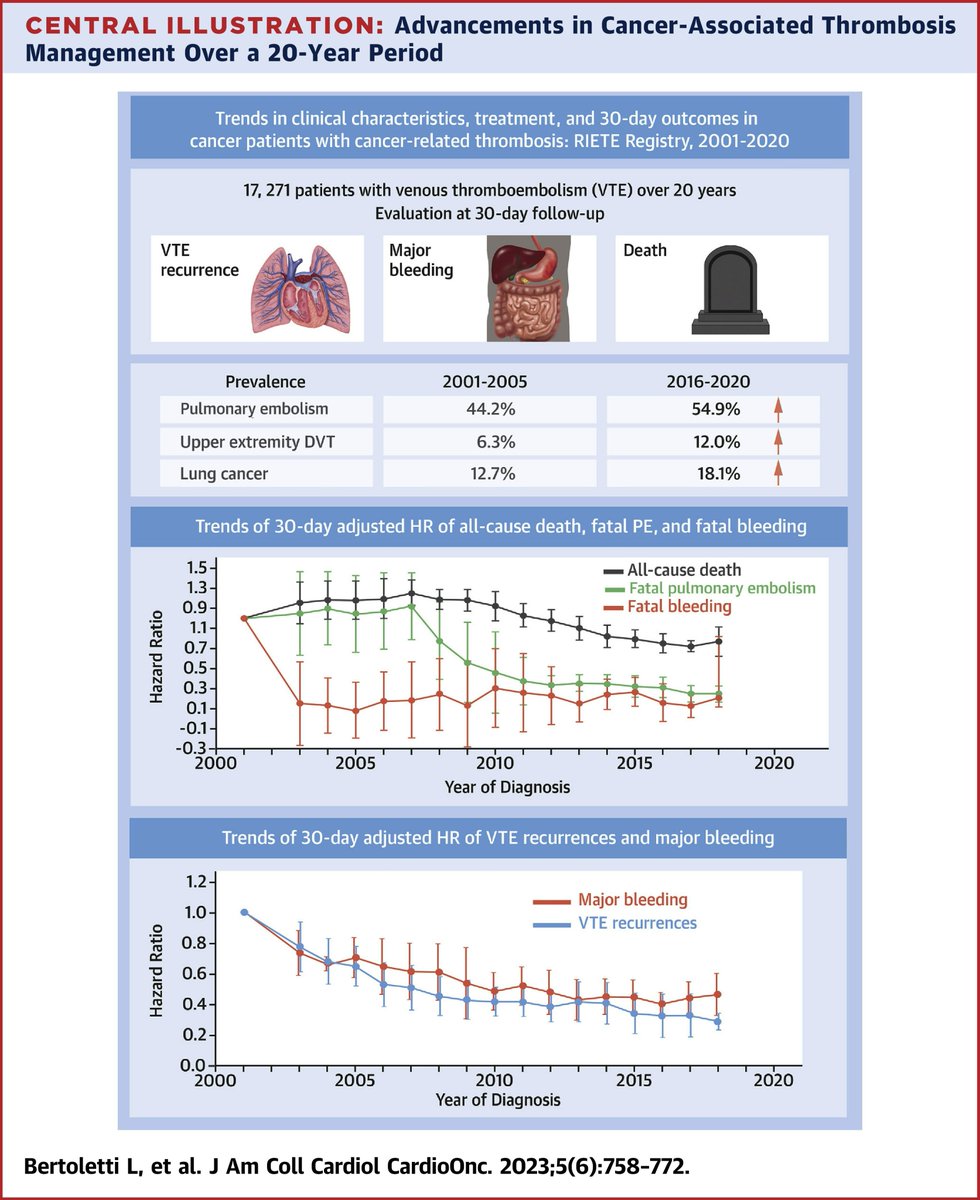 Laurent Bertoletti (@laurentbertole1) on Twitter photo <a href="/MarcCarrier1/">Marc Carrier</a> <a href="/GBarnesMD/">Geoff Barnes</a> <a href="/Medthority/">Medthority</a> And those interested in the CAT trends in the 20 past years (doi: 10.1016/j.jaccao.2023.09.003) : <a href="/MarcCarrier1/">Marc Carrier</a> <a href="/GBarnesMD/">Geoff Barnes</a> <a href="/Medthority/">Medthority</a> And those interested in the CAT trends in the 20 past years (doi: 10.1016/j.jaccao.2023.09.003) :