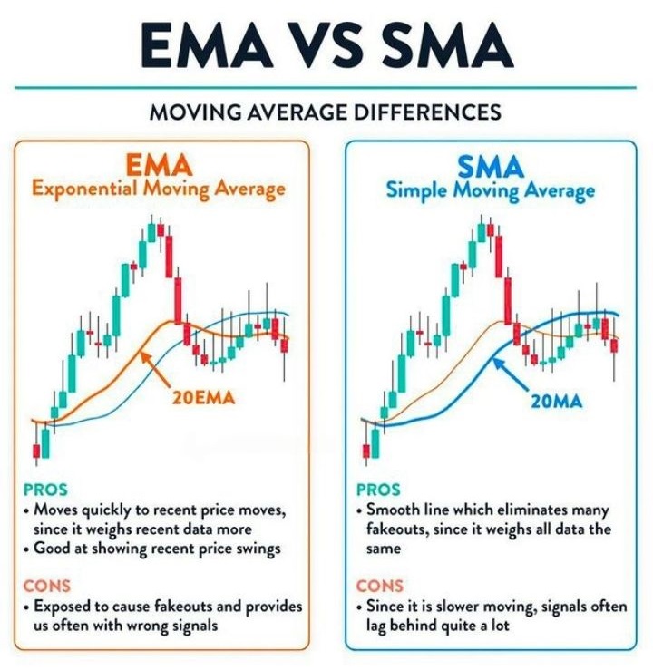 TechnoFunda6's tweet image. 📊 EMA vs. SMA – Which One Do You Use?

🎯 Choose based on your trading style! What&apos;s your favourite?

❤️ &amp;amp; 🔄 to share knowledge

#Trading #TechnicalAnalysis #StockMarket #EMA #SMA #Investing 🚀📈