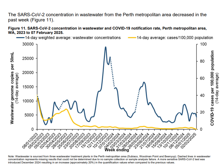 WA weekly COVID update: 3 Feb to 9 Feb 2025

🔸COVID positivity rate: 6.5% est. (-1.6%)

🔹PCR cases: 269 (stable/unchanged)
🔹Hospitalised: Average of 111 per day (-9.0%)
🔹ICU: 7-day average increased to 3 (+200.0%)

Source: health.wa.gov.au/~/media/Corp/D…