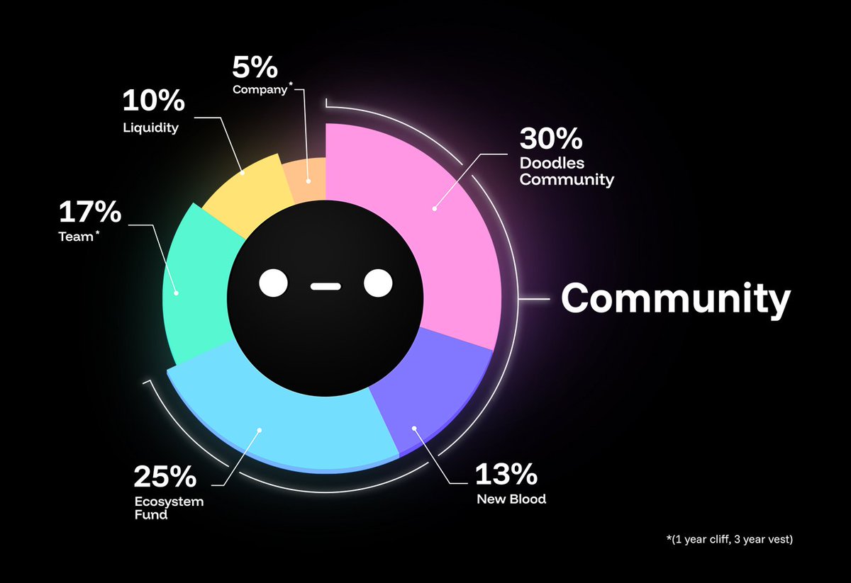 ● - ● THOUGHTS ON $DOOD ● - ●

🔲 Token coming soon to Solana

🔲 10b Supply

🔲 Will be a claim - ability to allocate Solana address 
         in Stoodio prior to TGE

🔲 30% Community - No exact breakdown as yet

🔲 13% New Blood - confirmed in spaces by team this