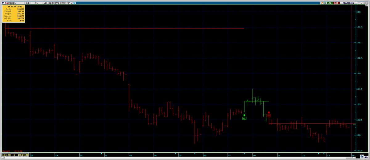 kadirserkanesin's tweet image. #kchol 

161,80 geçilirse ancak satış noktasının üzerine geçmiş olacak. 

Daha bir dip dönüş sinyali yok.
#algotrade #altrading